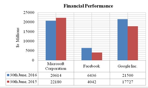 Google’s financial performance